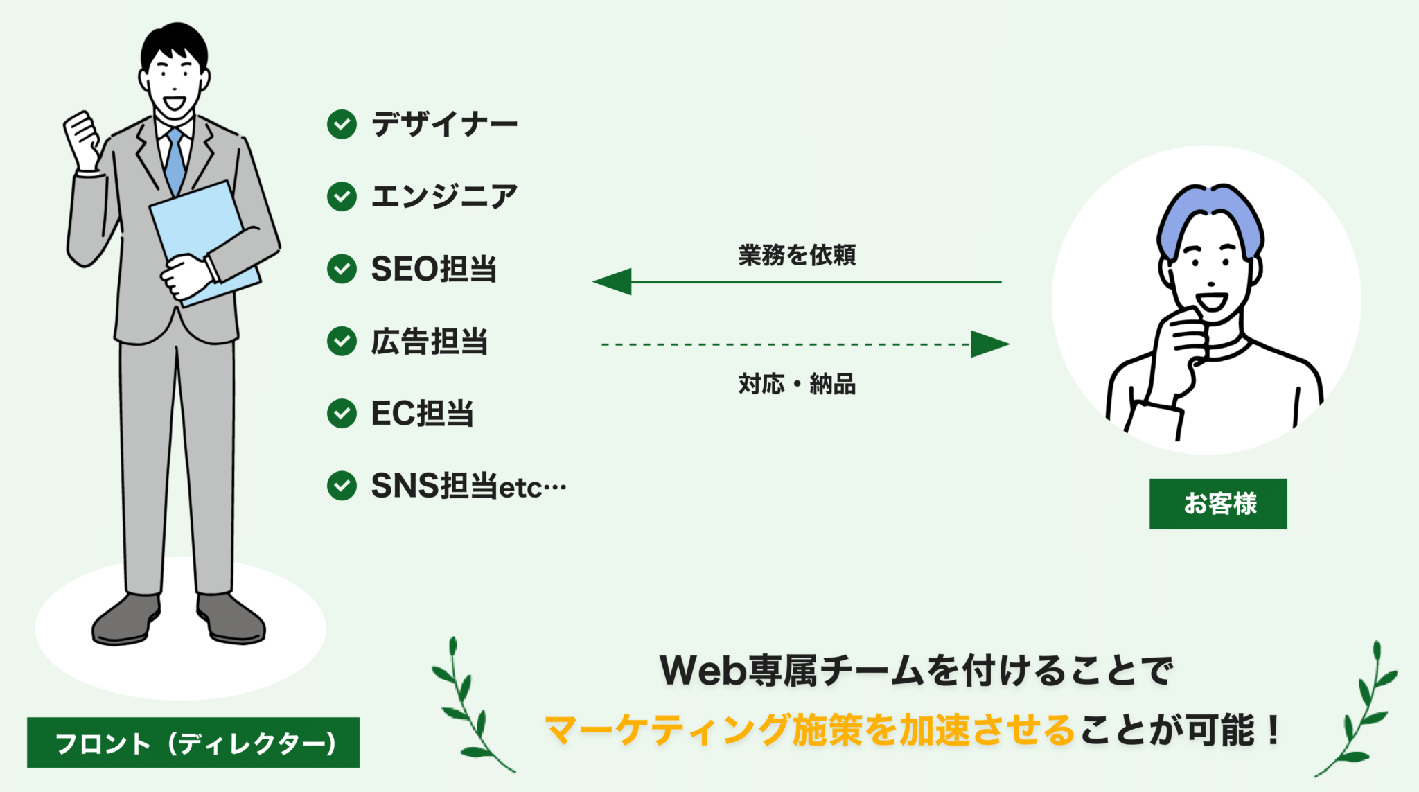 web専属チームをつけることでマーケティング施策を加速させることが可能。